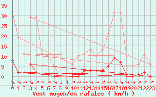 Courbe de la force du vent pour Montredon des Corbires (11)