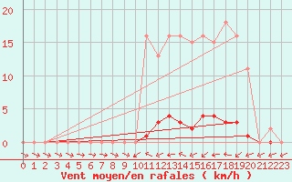 Courbe de la force du vent pour Sain-Bel (69)