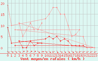 Courbe de la force du vent pour Anglars St-Flix(12)