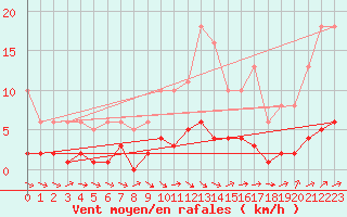 Courbe de la force du vent pour Dounoux (88)