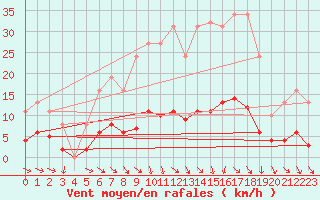 Courbe de la force du vent pour Anglars St-Flix(12)