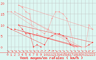 Courbe de la force du vent pour Anglars St-Flix(12)