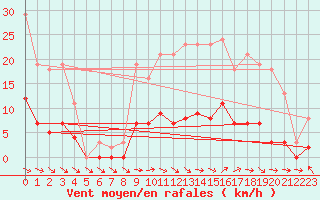 Courbe de la force du vent pour Cerisiers (89)