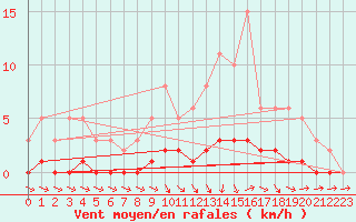 Courbe de la force du vent pour Cernay-la-Ville (78)
