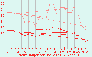 Courbe de la force du vent pour Besn (44)