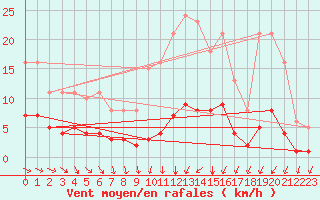 Courbe de la force du vent pour Jussy (02)