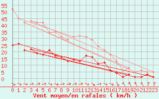 Courbe de la force du vent pour Montredon des Corbires (11)