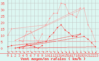 Courbe de la force du vent pour Herhet (Be)