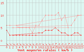 Courbe de la force du vent pour Sandillon (45)