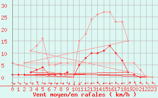 Courbe de la force du vent pour Thoiras (30)