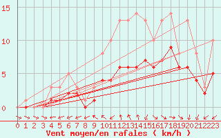 Courbe de la force du vent pour Bridel (Lu)