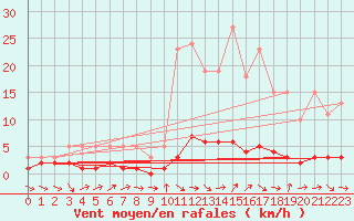 Courbe de la force du vent pour Douelle (46)