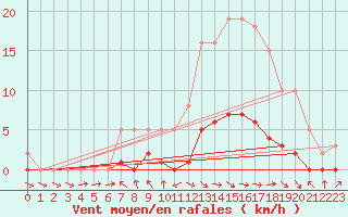 Courbe de la force du vent pour Pertuis - Le Farigoulier (84)