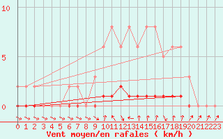Courbe de la force du vent pour Cernay-la-Ville (78)