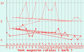 Courbe de la force du vent pour Beaucroissant (38)