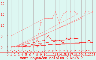Courbe de la force du vent pour Mandailles-Saint-Julien (15)