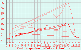 Courbe de la force du vent pour Beaucroissant (38)