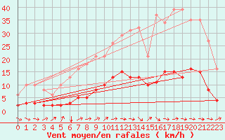 Courbe de la force du vent pour Jussy (02)