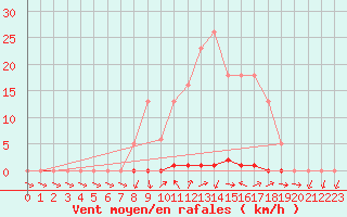 Courbe de la force du vent pour Saclas (91)