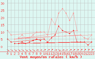 Courbe de la force du vent pour Sorcy-Bauthmont (08)