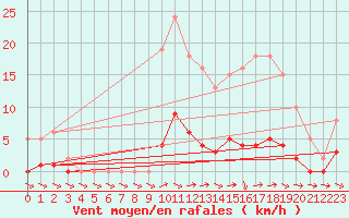 Courbe de la force du vent pour Liefrange (Lu)