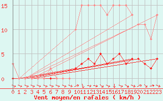 Courbe de la force du vent pour Lhospitalet (46)