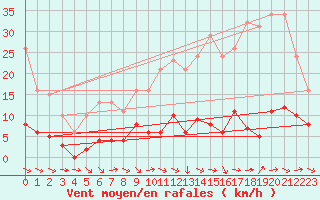 Courbe de la force du vent pour Le Luc (83)