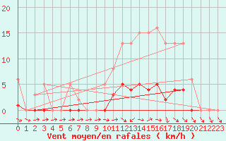 Courbe de la force du vent pour Anglars St-Flix(12)