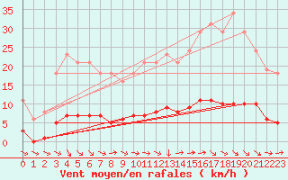 Courbe de la force du vent pour Lagarrigue (81)