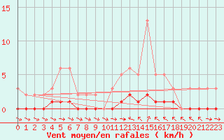 Courbe de la force du vent pour Thoiras (30)