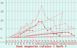Courbe de la force du vent pour Lobbes (Be)