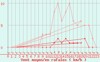 Courbe de la force du vent pour Cernay-la-Ville (78)