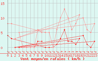 Courbe de la force du vent pour Valleroy (54)