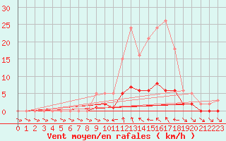 Courbe de la force du vent pour Le Vigan (30)