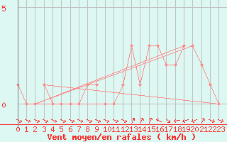 Courbe de la force du vent pour Gap-Sud (05)