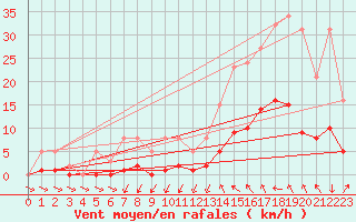 Courbe de la force du vent pour Lagarrigue (81)