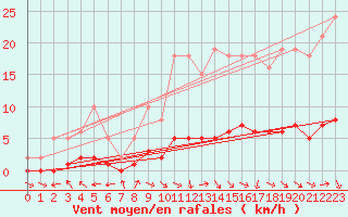 Courbe de la force du vent pour Lagarrigue (81)