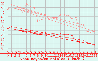 Courbe de la force du vent pour Saint-Philbert-sur-Risle (Le Rossignol) (27)