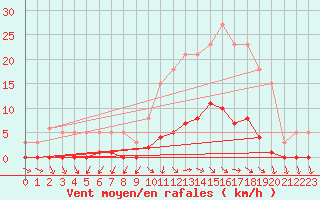 Courbe de la force du vent pour Challes-les-Eaux (73)