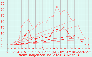 Courbe de la force du vent pour Anglars St-Flix(12)