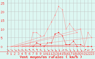 Courbe de la force du vent pour Recoubeau (26)