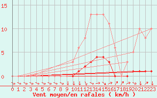 Courbe de la force du vent pour Verneuil (78)