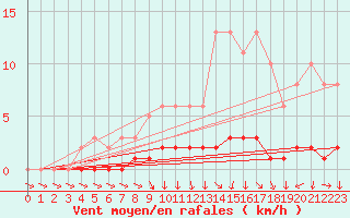 Courbe de la force du vent pour Cernay-la-Ville (78)