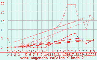 Courbe de la force du vent pour Sandillon (45)