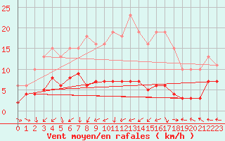 Courbe de la force du vent pour Lemberg (57)