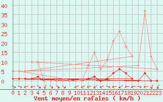 Courbe de la force du vent pour Liefrange (Lu)