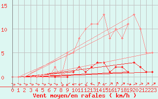 Courbe de la force du vent pour Anglars St-Flix(12)