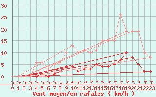 Courbe de la force du vent pour Als (30)