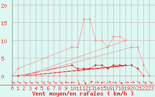 Courbe de la force du vent pour Lhospitalet (46)
