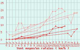 Courbe de la force du vent pour Ploeren (56)
